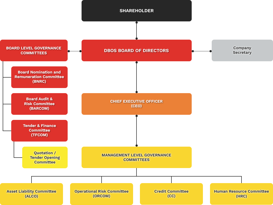 Corporate Governance | Development Bank Of Sarawak Berhad (DBOS)